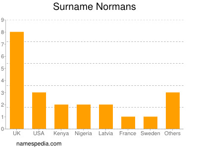 Surname Normans