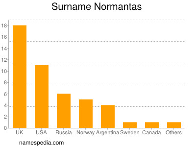Surname Normantas