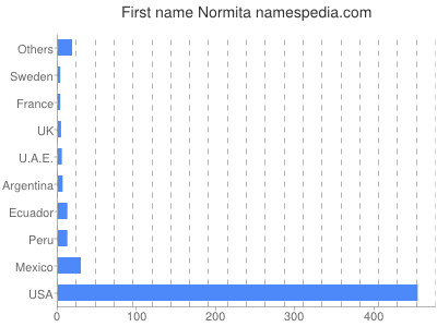 Given name Normita