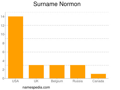Surname Normon