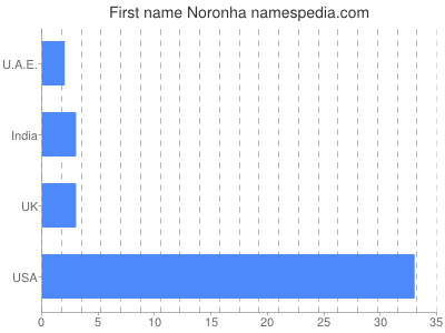 Given name Noronha