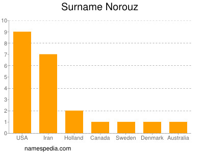 Surname Norouz