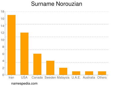 Surname Norouzian