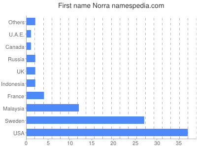 Vornamen Norra