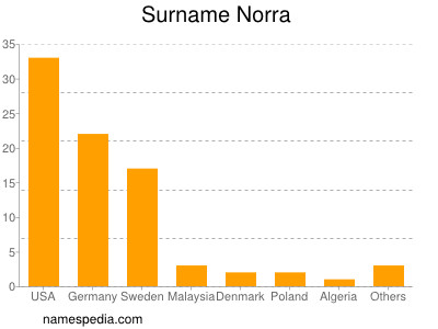 Familiennamen Norra