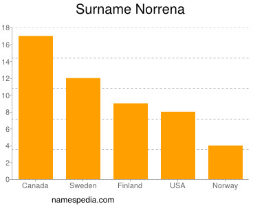 Surname Norrena