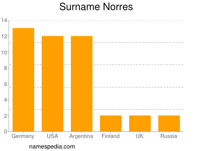 Surname Norres