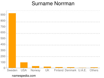 Surname Norrman