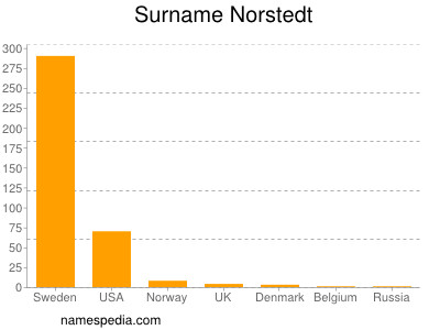 Surname Norstedt