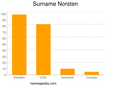 Surname Norsten