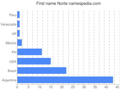 Given name Norte