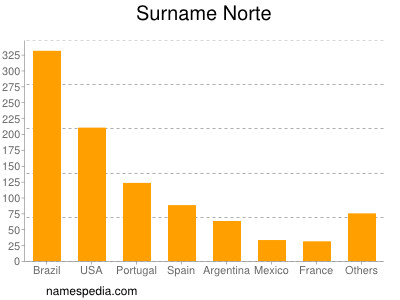 Surname Norte