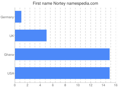 prenom Nortey