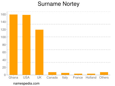 Surname Nortey