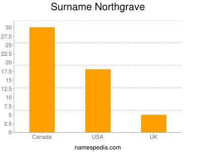 Surname Northgrave