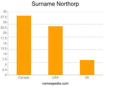 Surname Northorp