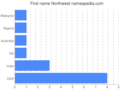 Given name Northwest