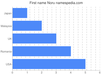 Given name Noru