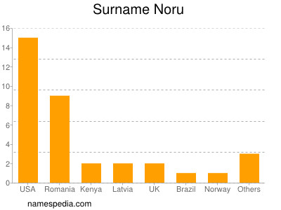 Surname Noru