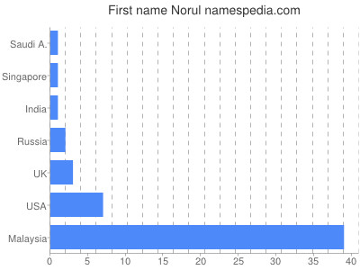 Given name Norul