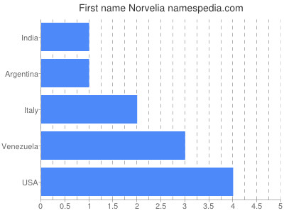 Given name Norvelia