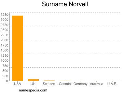 Surname Norvell