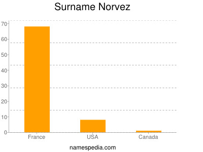 Familiennamen Norvez