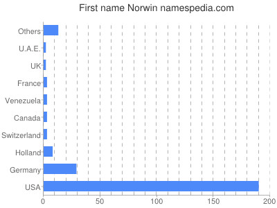 prenom Norwin
