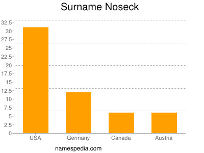 Surname Noseck