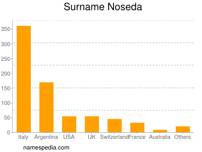 Surname Noseda