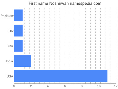 Given name Noshirwan