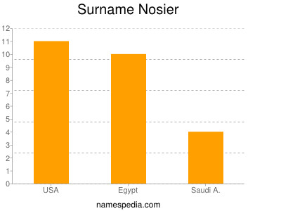 Surname Nosier