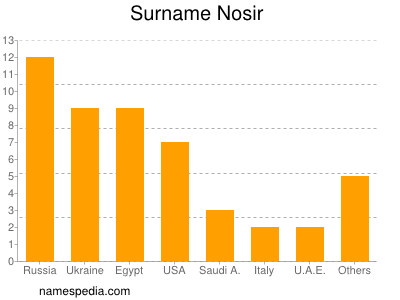 Surname Nosir
