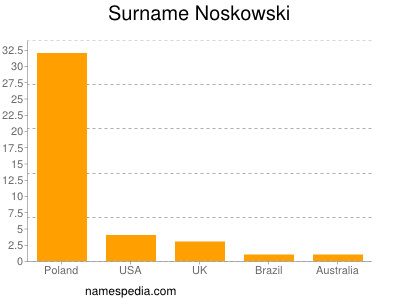 Surname Noskowski