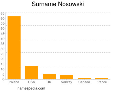 Surname Nosowski