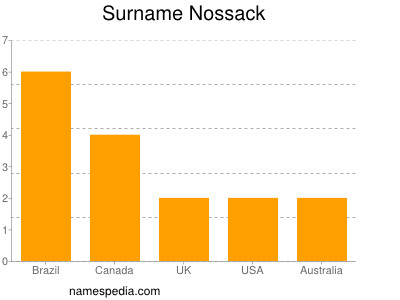 Surname Nossack