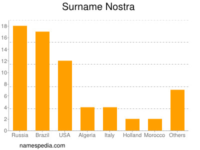 Surname Nostra