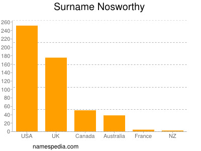 Surname Nosworthy