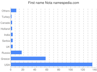 Given name Nota