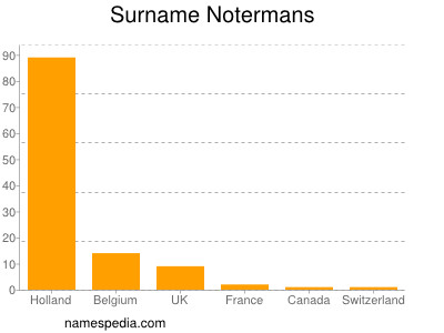 Surname Notermans
