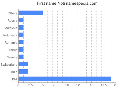 Given name Noti