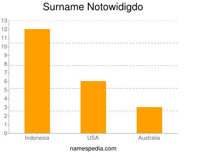 Surname Notowidigdo