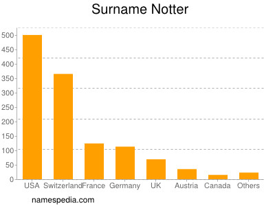 Surname Notter