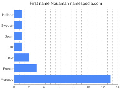 Given name Nouaman