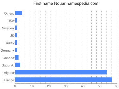 Vornamen Nouar