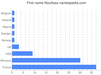 Given name Noufissa