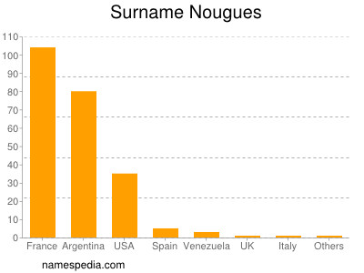 nom Nougues