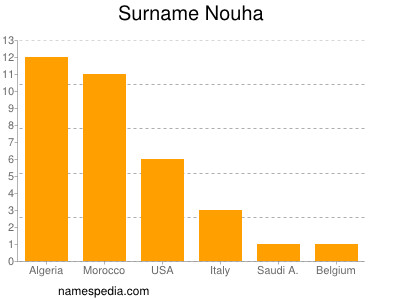 Surname Nouha