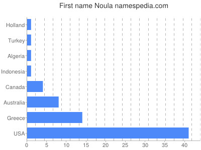 Given name Noula