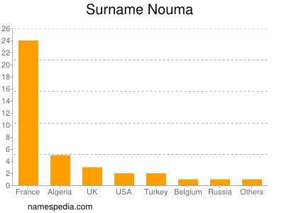 Familiennamen Nouma